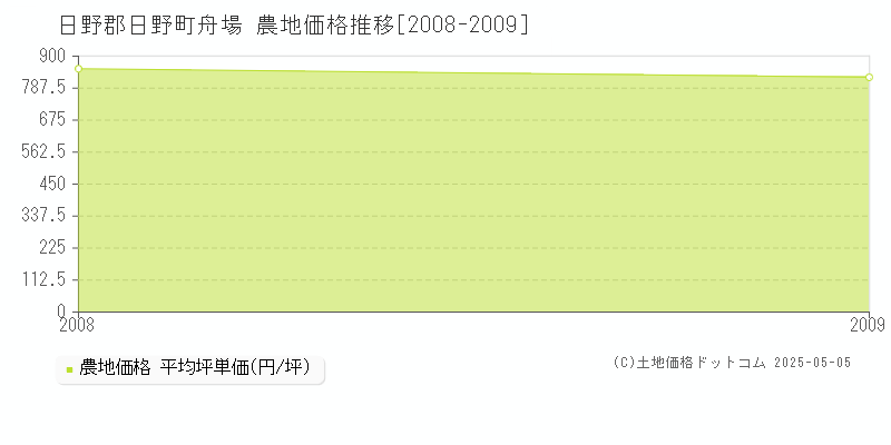 舟場(日野郡日野町)の農地価格推移グラフ(坪単価)[2008-2009年]