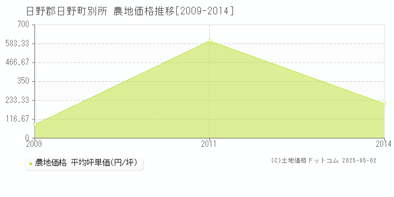 別所(日野郡日野町)の農地価格推移グラフ(坪単価)[2009-2014年]