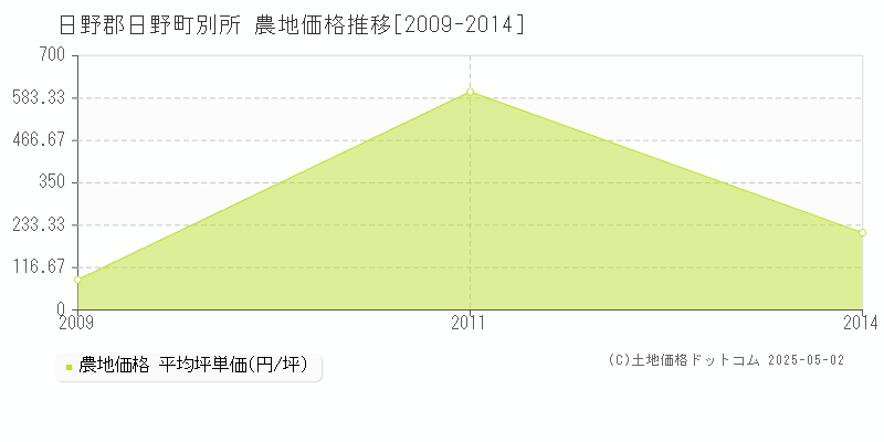 日野郡日野町別所の農地価格推移グラフ 