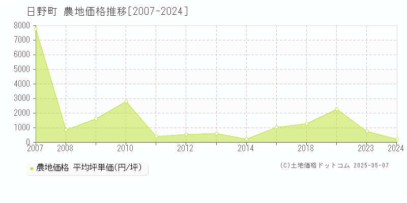 日野町(鳥取県)の農地価格推移グラフ(坪単価)[2007-2024年]