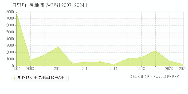 日野郡日野町全域の農地価格推移グラフ 