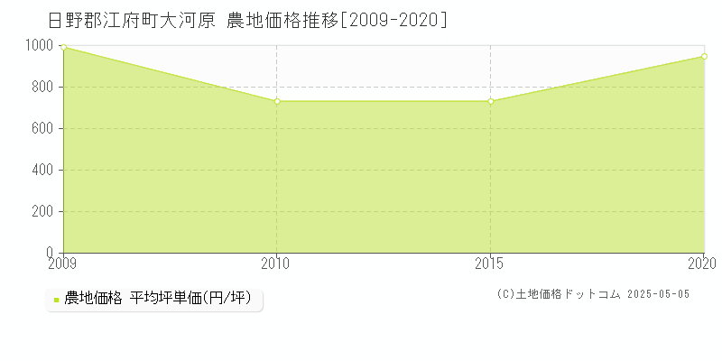 大河原(日野郡江府町)の農地価格推移グラフ(坪単価)[2009-2020年]