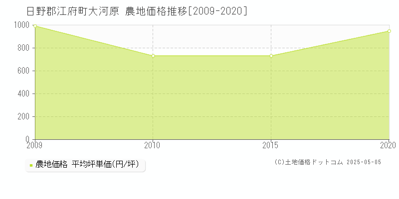 日野郡江府町大河原の農地価格推移グラフ 