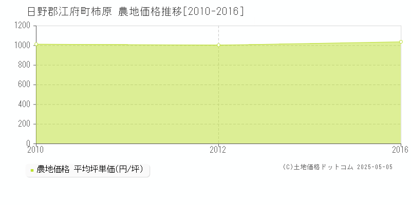 柿原(日野郡江府町)の農地価格推移グラフ(坪単価)[2010-2016年]