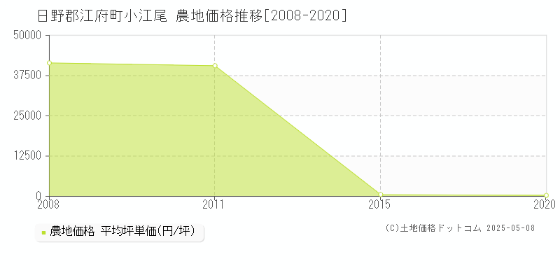 小江尾(日野郡江府町)の農地価格推移グラフ(坪単価)[2008-2020年]