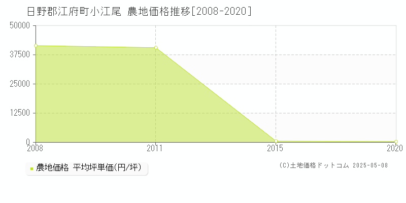 日野郡江府町小江尾の農地価格推移グラフ 