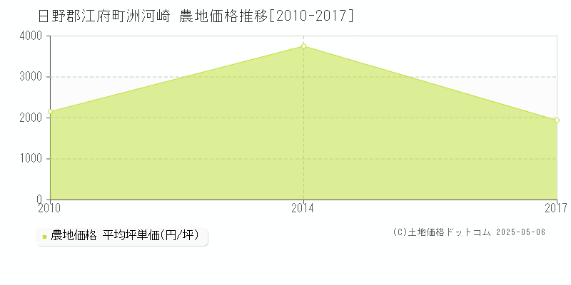 洲河崎(日野郡江府町)の農地価格推移グラフ(坪単価)[2010-2017年]