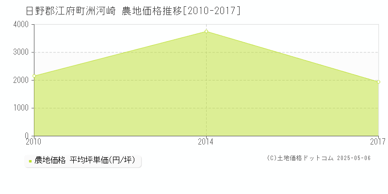 日野郡江府町洲河崎の農地価格推移グラフ 