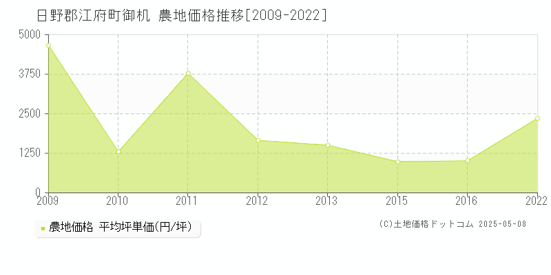 御机(日野郡江府町)の農地価格推移グラフ(坪単価)[2009-2022年]