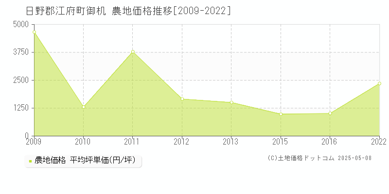 日野郡江府町御机の農地価格推移グラフ 