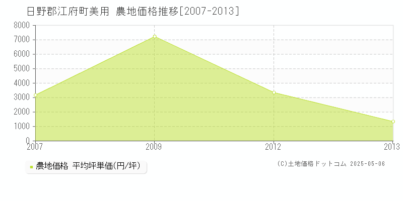 美用(日野郡江府町)の農地価格推移グラフ(坪単価)[2007-2013年]