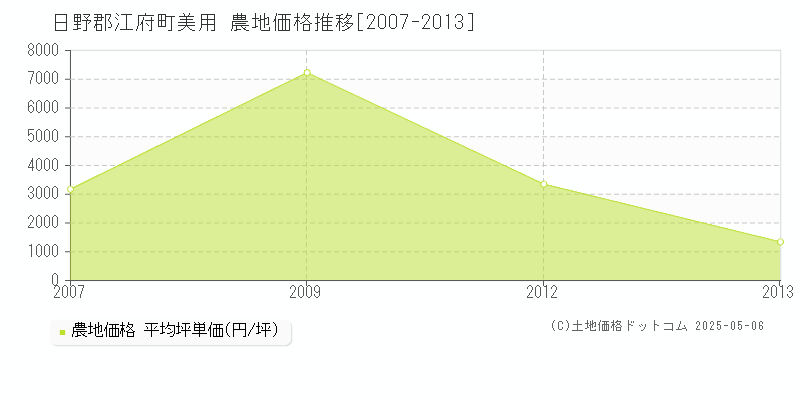 日野郡江府町美用の農地価格推移グラフ 