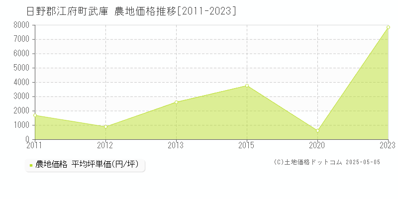 日野郡江府町武庫の農地価格推移グラフ 