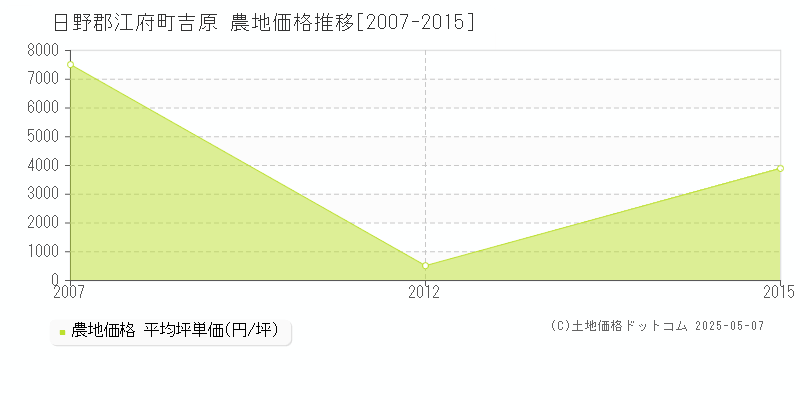 吉原(日野郡江府町)の農地価格推移グラフ(坪単価)[2007-2015年]