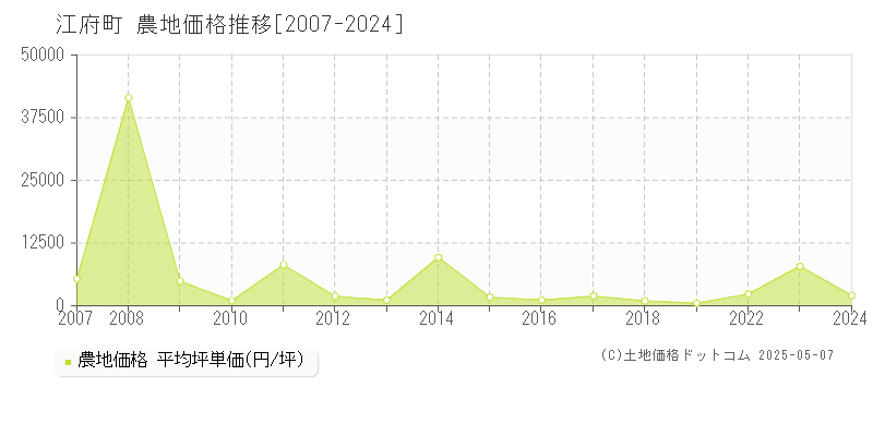 江府町(鳥取県)の農地価格推移グラフ(坪単価)[2007-2024年]