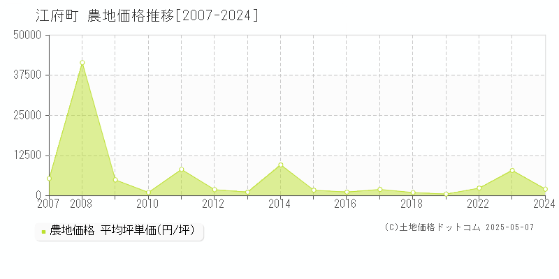 日野郡江府町全域の農地価格推移グラフ 