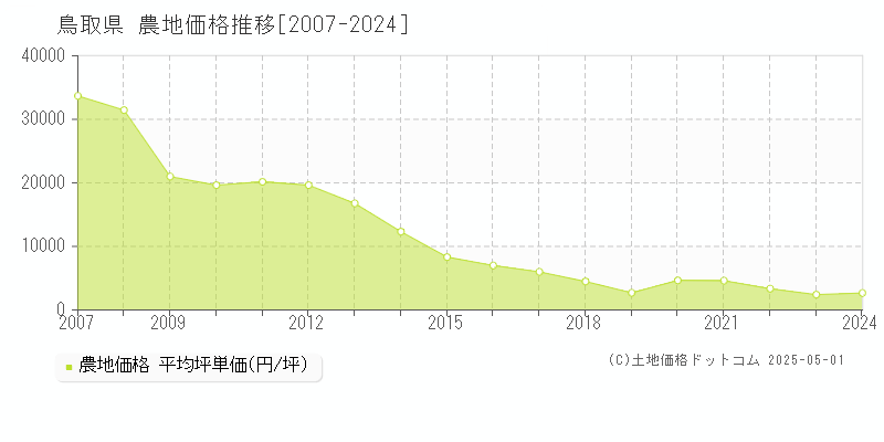鳥取県の農地価格推移グラフ(坪単価)[2007-2024年]