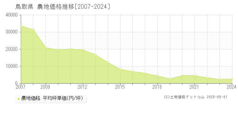 鳥取県の農地取引価格推移グラフ 