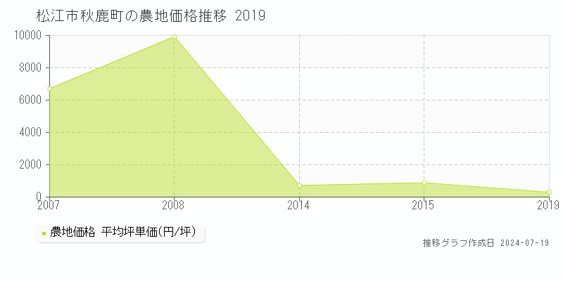 松江市秋鹿町の農地価格推移グラフ 