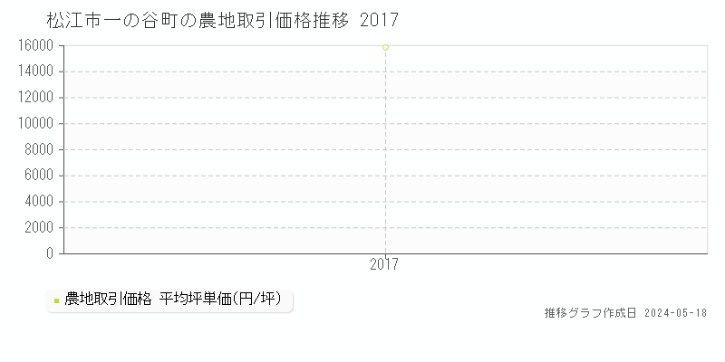 松江市一の谷町の農地価格推移グラフ 
