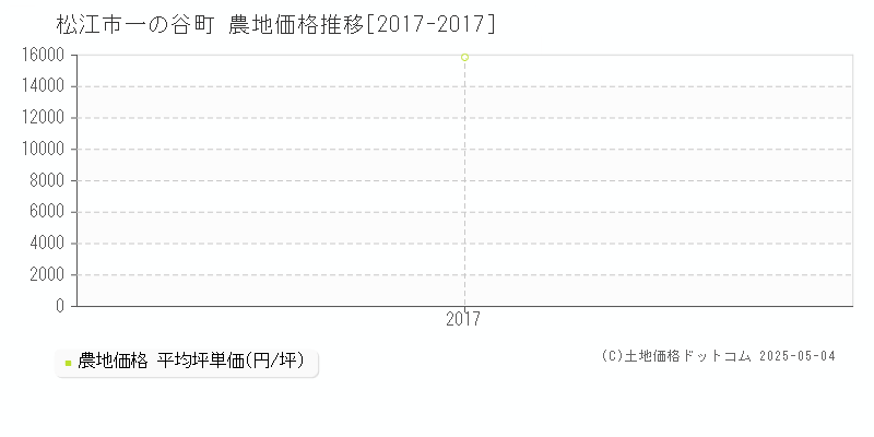 一の谷町(松江市)の農地価格推移グラフ(坪単価)[2017-2017年]