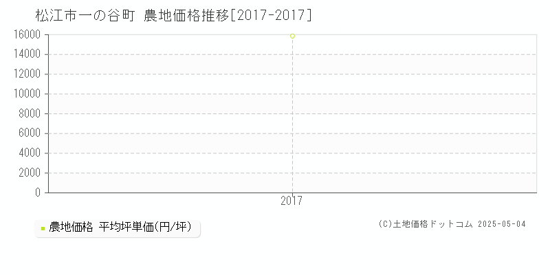 松江市一の谷町の農地価格推移グラフ 