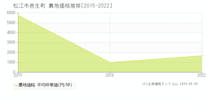 邑生町(松江市)の農地価格推移グラフ(坪単価)[2015-2022年]