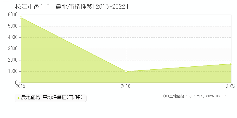 松江市邑生町の農地価格推移グラフ 