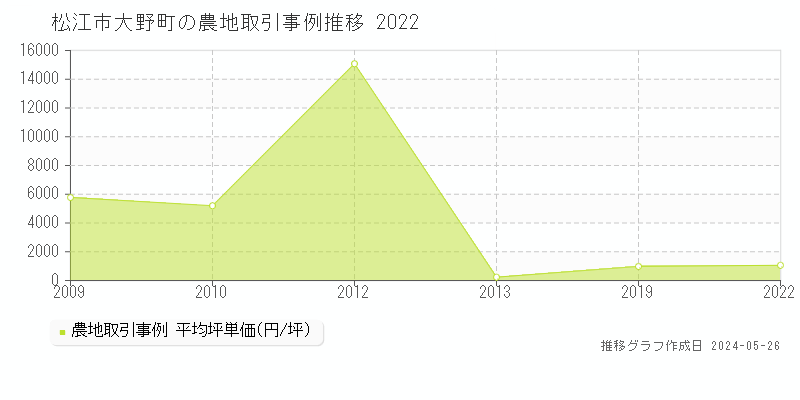 松江市大野町の農地価格推移グラフ 