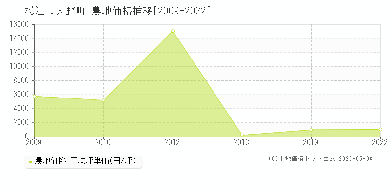 大野町(松江市)の農地価格推移グラフ(坪単価)[2009-2022年]