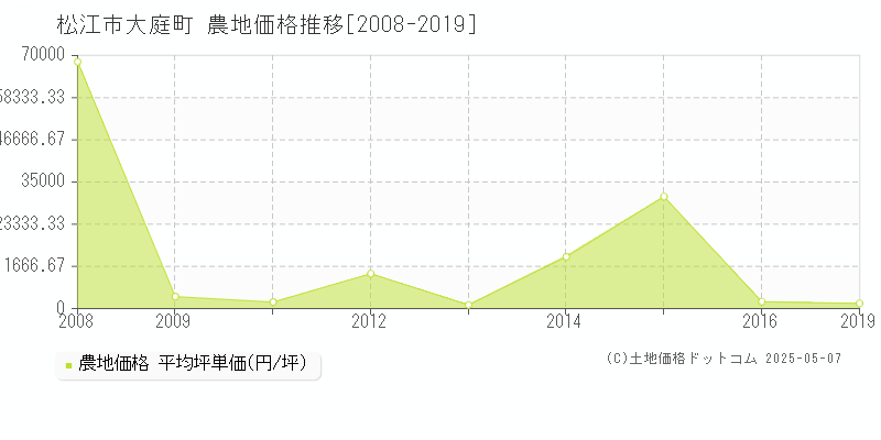 大庭町(松江市)の農地価格推移グラフ(坪単価)[2008-2019年]