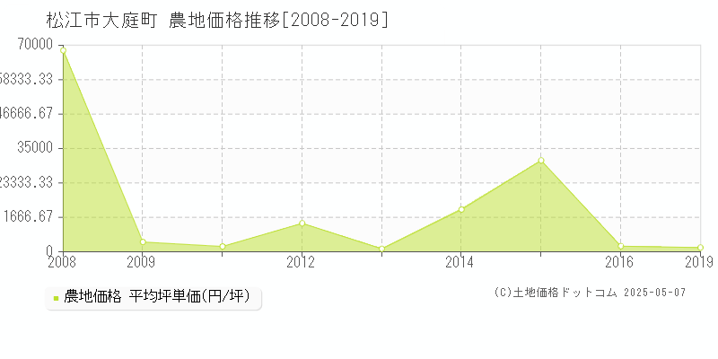 松江市大庭町の農地価格推移グラフ 