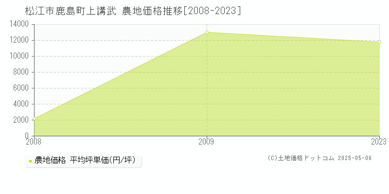 鹿島町上講武(松江市)の農地価格推移グラフ(坪単価)[2008-2023年]