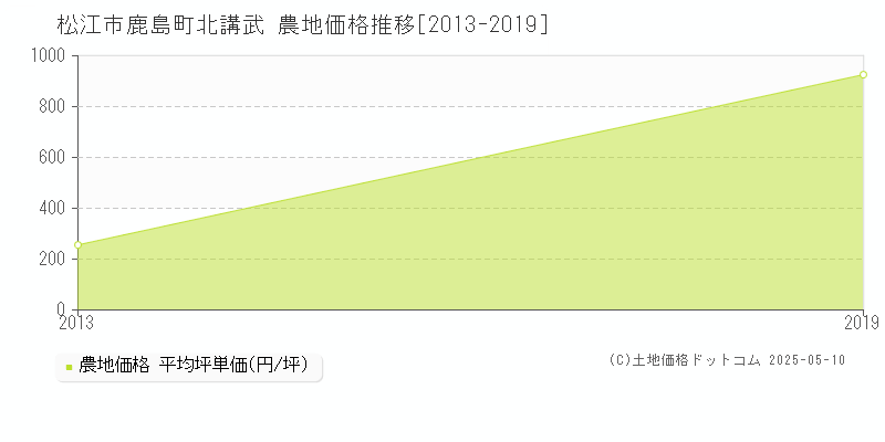 鹿島町北講武(松江市)の農地価格推移グラフ(坪単価)[2013-2019年]
