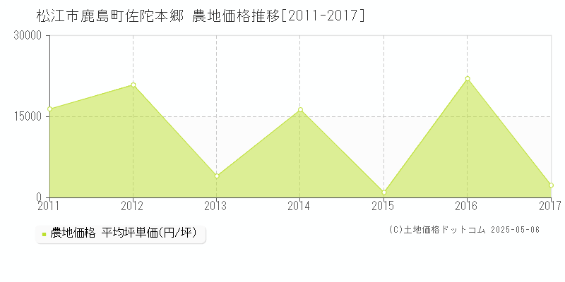 鹿島町佐陀本郷(松江市)の農地価格推移グラフ(坪単価)[2011-2017年]