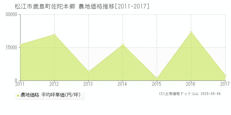 松江市鹿島町佐陀本郷の農地価格推移グラフ 