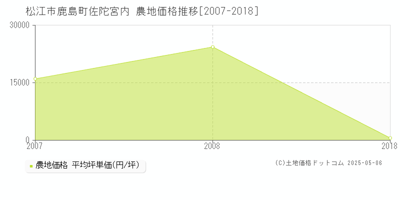 鹿島町佐陀宮内(松江市)の農地価格推移グラフ(坪単価)[2007-2018年]
