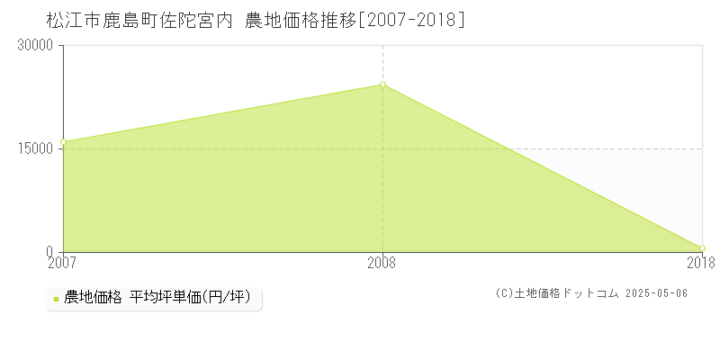 松江市鹿島町佐陀宮内の農地価格推移グラフ 