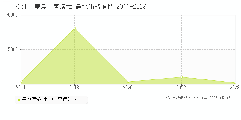 鹿島町南講武(松江市)の農地価格推移グラフ(坪単価)[2011-2023年]