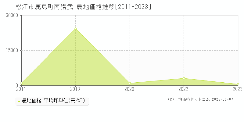 松江市鹿島町南講武の農地価格推移グラフ 
