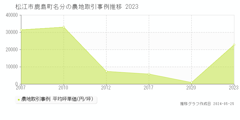 松江市鹿島町名分の農地価格推移グラフ 