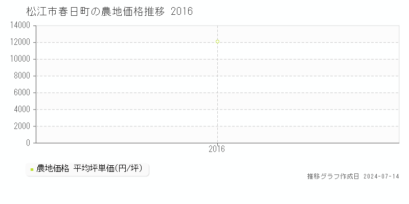 松江市春日町の農地価格推移グラフ 