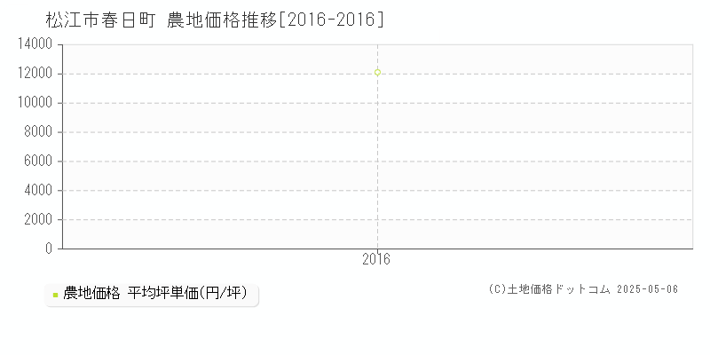 春日町(松江市)の農地価格推移グラフ(坪単価)[2016-2016年]