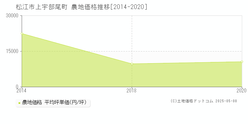 上宇部尾町(松江市)の農地価格推移グラフ(坪単価)[2014-2020年]