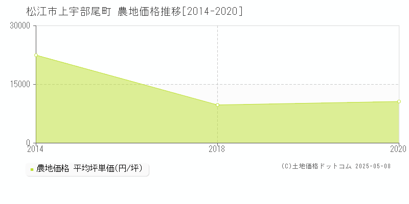 松江市上宇部尾町の農地価格推移グラフ 