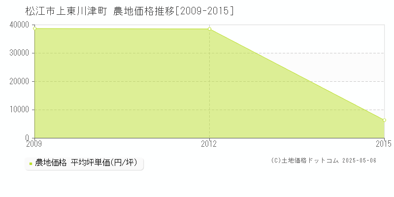 上東川津町(松江市)の農地価格推移グラフ(坪単価)[2009-2015年]