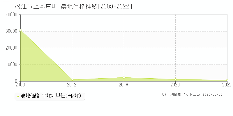 松江市上本庄町の農地価格推移グラフ 