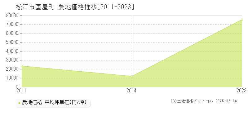 国屋町(松江市)の農地価格推移グラフ(坪単価)[2011-2023年]