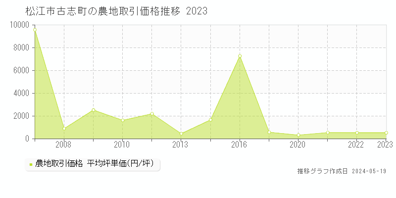 松江市古志町の農地価格推移グラフ 