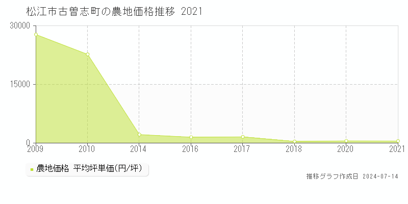 松江市古曽志町の農地価格推移グラフ 